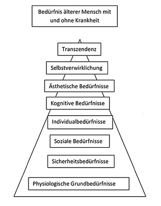 Maslowsche Bedürfnishierarchie